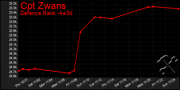 Last 31 Days Graph of Cpt Zwans