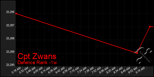 Last 7 Days Graph of Cpt Zwans