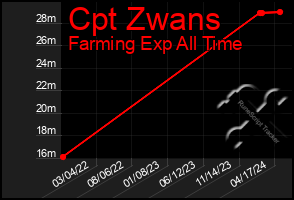 Total Graph of Cpt Zwans