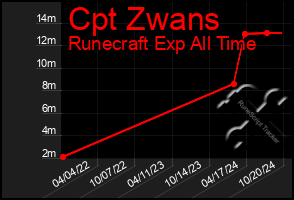 Total Graph of Cpt Zwans