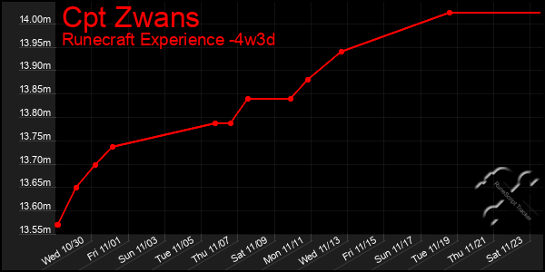 Last 31 Days Graph of Cpt Zwans