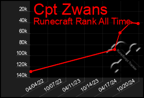 Total Graph of Cpt Zwans