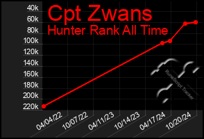 Total Graph of Cpt Zwans