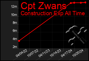 Total Graph of Cpt Zwans