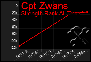 Total Graph of Cpt Zwans