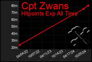 Total Graph of Cpt Zwans