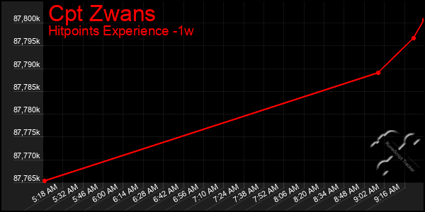 Last 7 Days Graph of Cpt Zwans