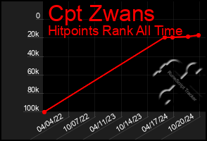 Total Graph of Cpt Zwans