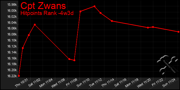 Last 31 Days Graph of Cpt Zwans