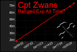 Total Graph of Cpt Zwans