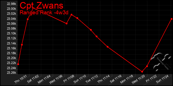 Last 31 Days Graph of Cpt Zwans