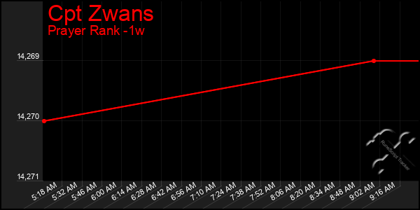 Last 7 Days Graph of Cpt Zwans