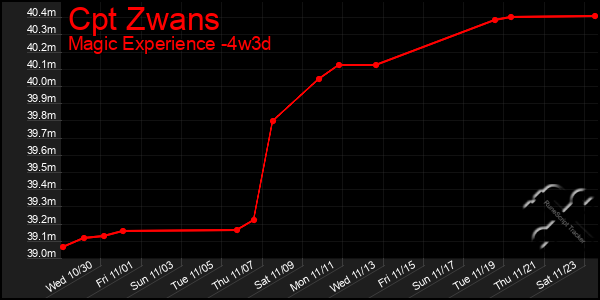 Last 31 Days Graph of Cpt Zwans