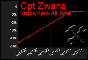 Total Graph of Cpt Zwans