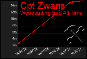 Total Graph of Cpt Zwans