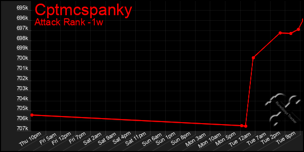 Last 7 Days Graph of Cptmcspanky