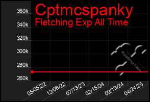 Total Graph of Cptmcspanky