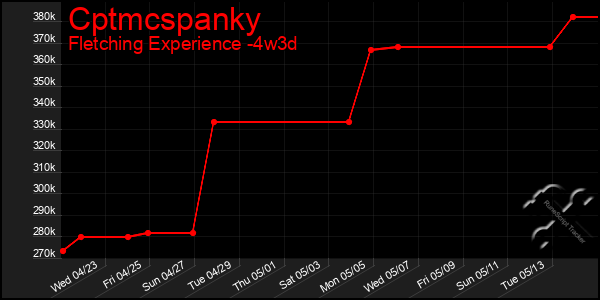 Last 31 Days Graph of Cptmcspanky