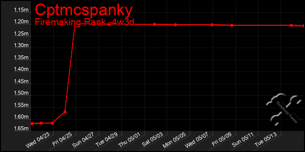 Last 31 Days Graph of Cptmcspanky