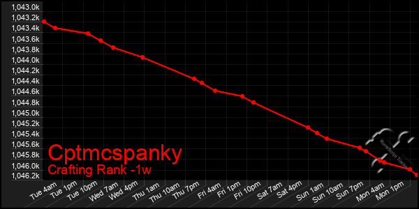 Last 7 Days Graph of Cptmcspanky