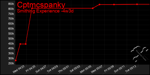 Last 31 Days Graph of Cptmcspanky