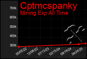 Total Graph of Cptmcspanky