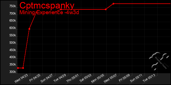 Last 31 Days Graph of Cptmcspanky