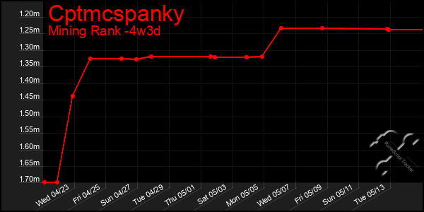 Last 31 Days Graph of Cptmcspanky