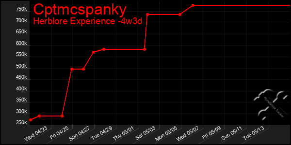 Last 31 Days Graph of Cptmcspanky