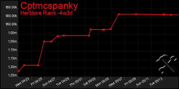 Last 31 Days Graph of Cptmcspanky