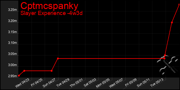 Last 31 Days Graph of Cptmcspanky