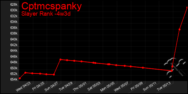 Last 31 Days Graph of Cptmcspanky