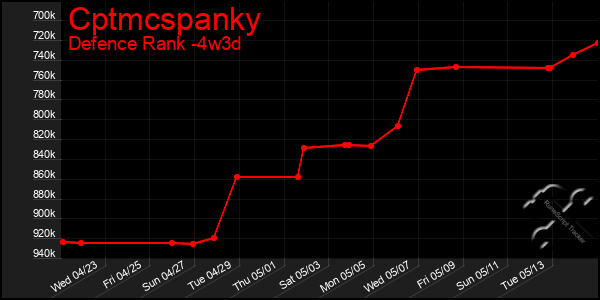 Last 31 Days Graph of Cptmcspanky