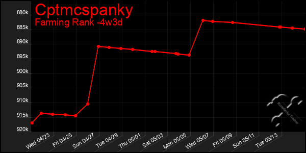 Last 31 Days Graph of Cptmcspanky