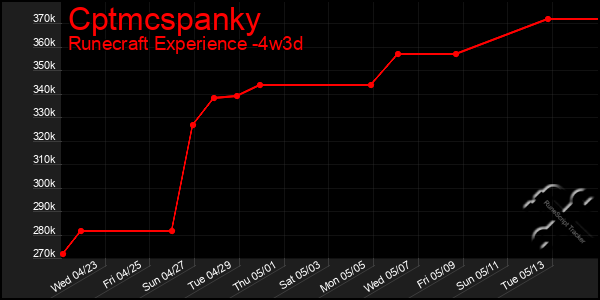 Last 31 Days Graph of Cptmcspanky