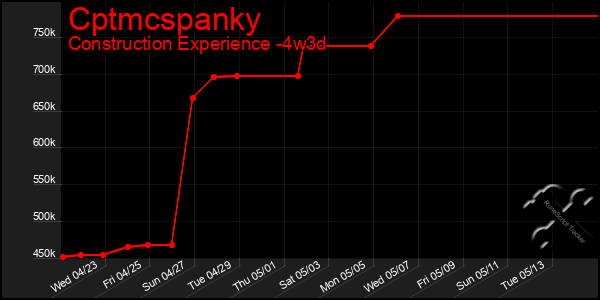 Last 31 Days Graph of Cptmcspanky