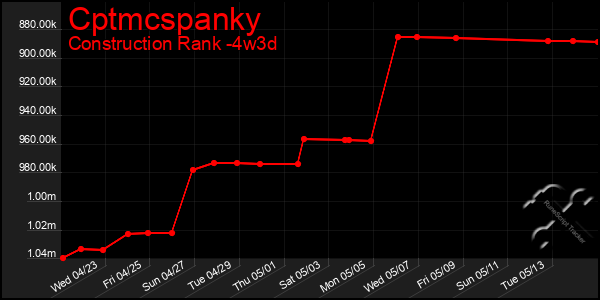 Last 31 Days Graph of Cptmcspanky