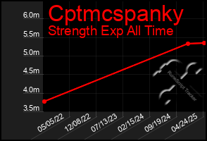 Total Graph of Cptmcspanky