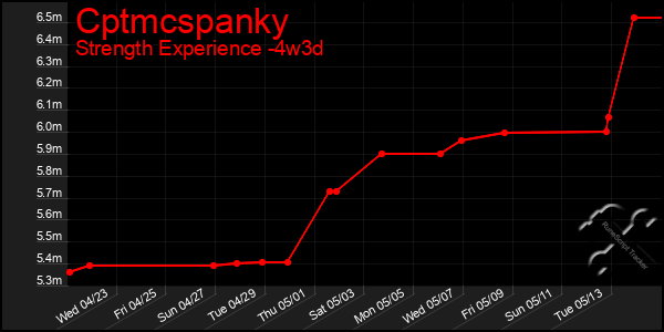 Last 31 Days Graph of Cptmcspanky