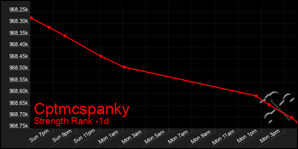 Last 24 Hours Graph of Cptmcspanky