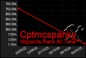 Total Graph of Cptmcspanky