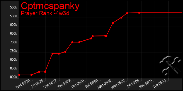 Last 31 Days Graph of Cptmcspanky