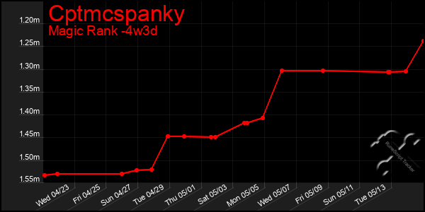 Last 31 Days Graph of Cptmcspanky