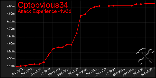 Last 31 Days Graph of Cptobvious34