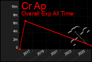Total Graph of Cr Ap