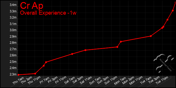 1 Week Graph of Cr Ap