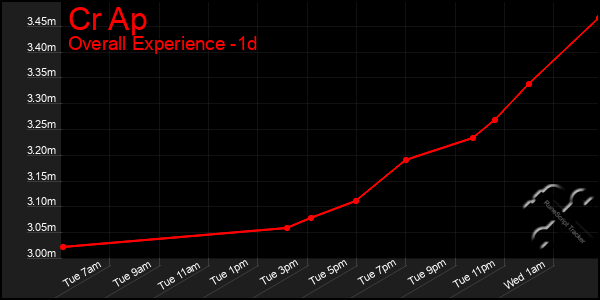 Last 24 Hours Graph of Cr Ap