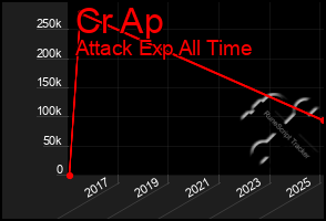 Total Graph of Cr Ap