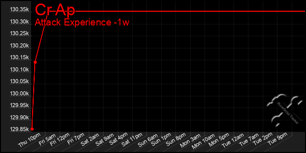 Last 7 Days Graph of Cr Ap