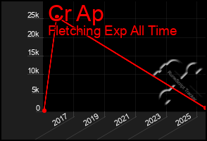 Total Graph of Cr Ap